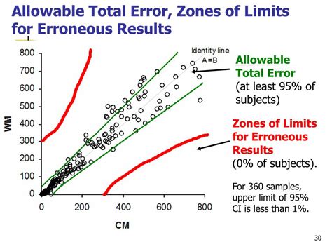 total allowable error clia 2023|CLIA Statistical Tables & Graphs .